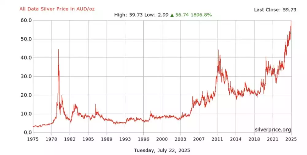 Silver Price AUD per Oz - July 2025